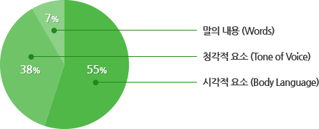 시각적 요소 (Body Language) - 55%, 청각적 요소 (Tone of Voice) - 38%, 말의 내용 (Words) - 7%